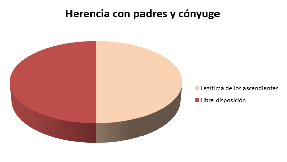 Herencia con padres y cónyuge