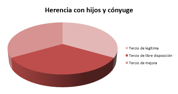 herencia con hijos y cónyuge